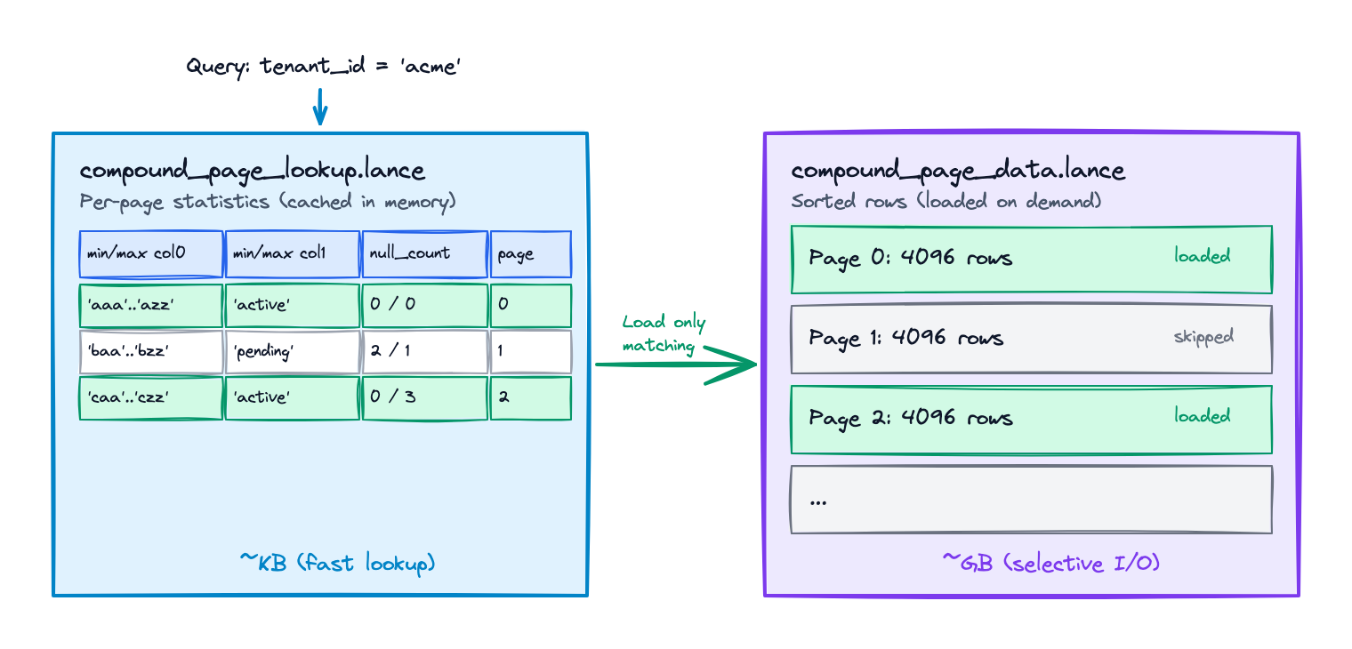 Two-file storage architecture: page lookup file (cached) and page data file (on-demand)